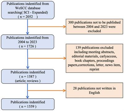 Bibliometric analysis of electroencephalogram research in Parkinson’s disease from 2004 to 2023